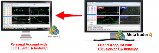 How to copy the trades from your friend's MT4 account living overseas.